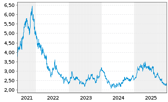 Chart Z Holdings Corp. - 5 Jahre