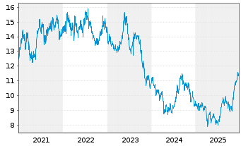 Chart Astellas Pharma Inc. - 5 Jahre