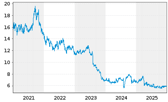 Chart Yamaha Corp. - 5 Jahre