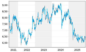 Chart Yamaha Motor Co. Ltd. - 5 Jahre