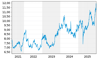 Chart Japan Post Bank Co.Ltd - 5 Years