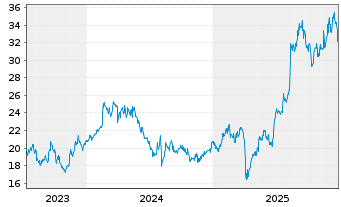 Chart Yokohama Rubber Co. Ltd., The - 5 Jahre