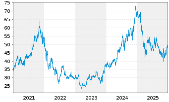 Chart Recruit Holdings Co. Ltd. - 5 Jahre