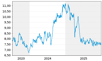 Chart Ricoh Co. Ltd. - 5 Jahre