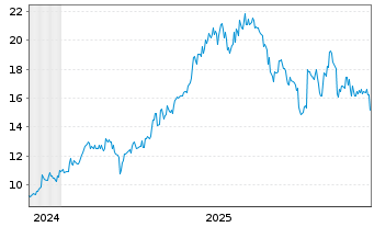 Chart Ryohin Keikaku Co. Ltd. - 5 Jahre