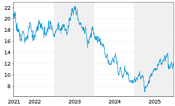 Chart Rohm Co. Ltd. - 5 Jahre