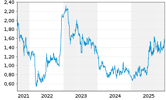 Chart Acotec Scientific Holdings Lim - 5 Jahre