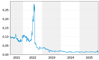 Chart Adtiger Corp.Ltd. - 5 Years