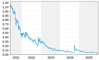 Chart Agile Group Holdings Ltd. - 5 Jahre
