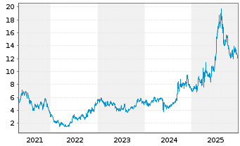 Chart Akeso Inc. - 5 Jahre