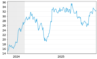 Chart Amer Sports Inc. - 5 Jahre
