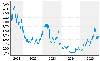 Chart Alphamab Oncology - 5 Jahre
