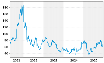 Chart Ambarella Inc. - 5 Jahre