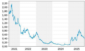 Chart Antengene Corp. Ltd. - 5 Jahre