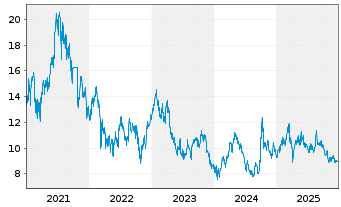 Chart Anta Sports Products Ltd. - 5 Years