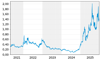 Chart Ascletis Pharma Inc. - 5 Jahre