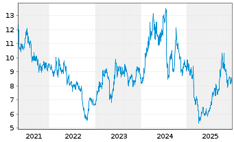 Chart ASMPT Ltd. - 5 Jahre