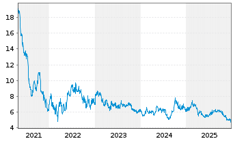 Chart Autohome Inc. Shares A - 5 Years
