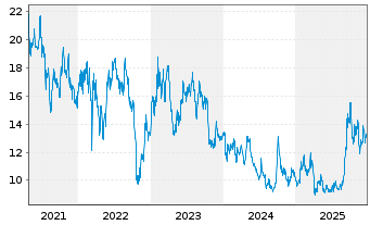 Chart Baidu Inc. - 5 Jahre