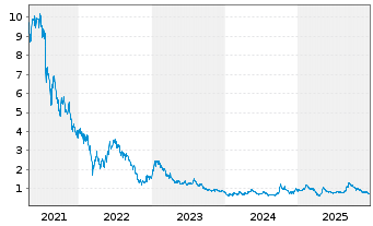 Chart Baozun Inc. - 5 Jahre