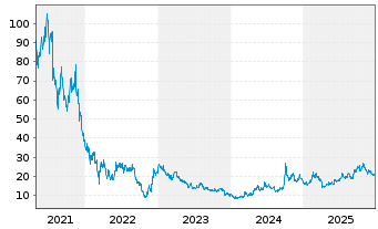 Chart Bilibili Inc. - 5 Jahre