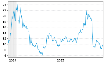 Chart Bitdeer Technologies Group - 5 Jahre