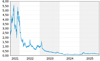 Chart Brii Biosciences Ltd. - 5 Jahre