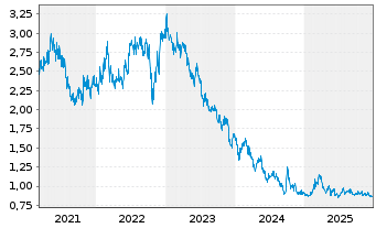 Chart Budweiser Brew. Co. Apac Ltd. - 5 Jahre