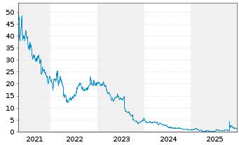 Chart Cambium Networks Corp. - 5 Jahre