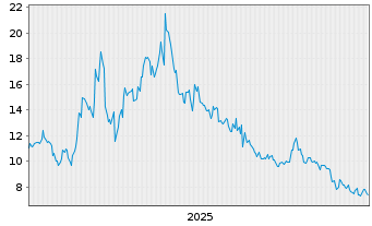 Chart Bloks Group Ltd. - 5 Jahre
