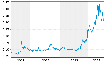 Chart CGN Mining Co. Ltd. - 5 Jahre