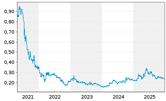 Chart Cheerwin Group Ltd. - 5 Jahre