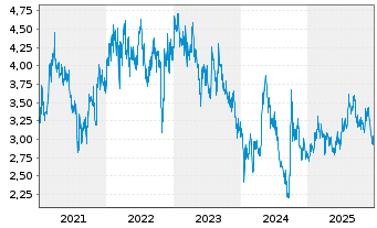 Chart China Resources Land Ltd. - 5 Jahre