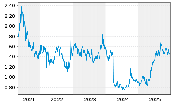 Chart China Medical System Holdings - 5 Jahre