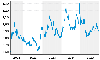Chart China Shineway Pharmac.Grp Ltd - 5 Jahre