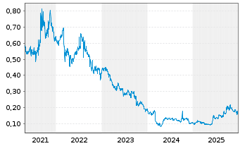 Chart China High-Speed Trans.Equip. - 5 Jahre