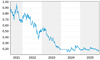 Chart China Res.Bui.Mat.Tech.Hld.Ltd - 5 Jahre