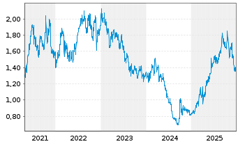 Chart Chow Tai Fook Jewellery Group - 5 Jahre