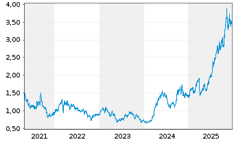 Chart China Hongqiao Group Ltd - 5 Jahre