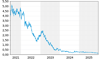 Chart China Meidong Auto Hldgs Ltd. - 5 Jahre