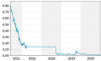 Chart China Aoyuan Group Ltd. - 5 Jahre