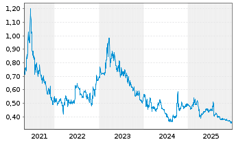 Chart China Resources Medic.Hldg.Co. - 5 Jahre