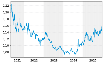 Chart China Modern Dairy Hldgs Ltd. - 5 Jahre
