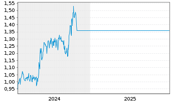 Chart China State Constr.Intl Hldgs - 5 Jahre