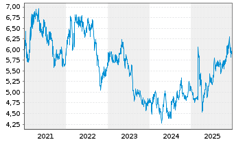 Chart CK Hutchison Holdings Ltd. - 5 Jahre