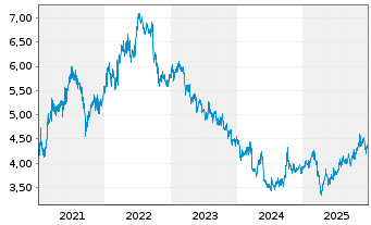 Chart CK Asset Holdings Ltd. - 5 Jahre