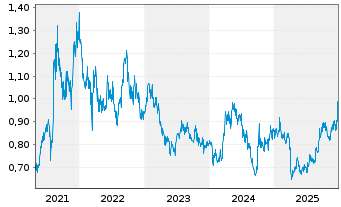 Chart CIMC Enric Holdings Inc. - 5 Jahre