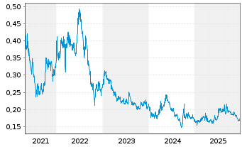 Chart COFCO Joycome Foods Ltd. - 5 Jahre