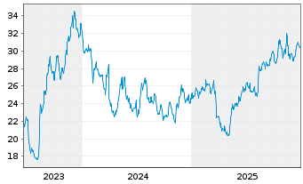 Chart Consolidated Water Co. Ltd. - 5 Jahre