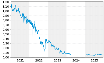 Chart Country Garden Holdings Co. - 5 Jahre